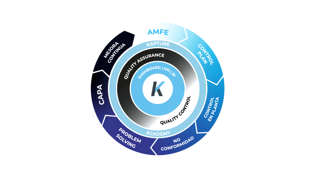 Circulo de calidad Kapture.io QMS