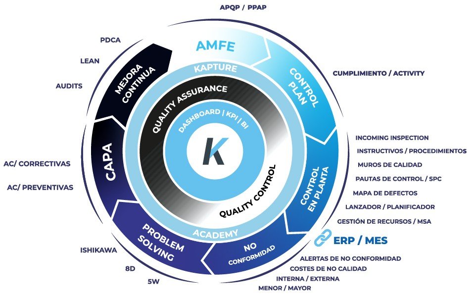 Círculo de la calidad Kapture.io