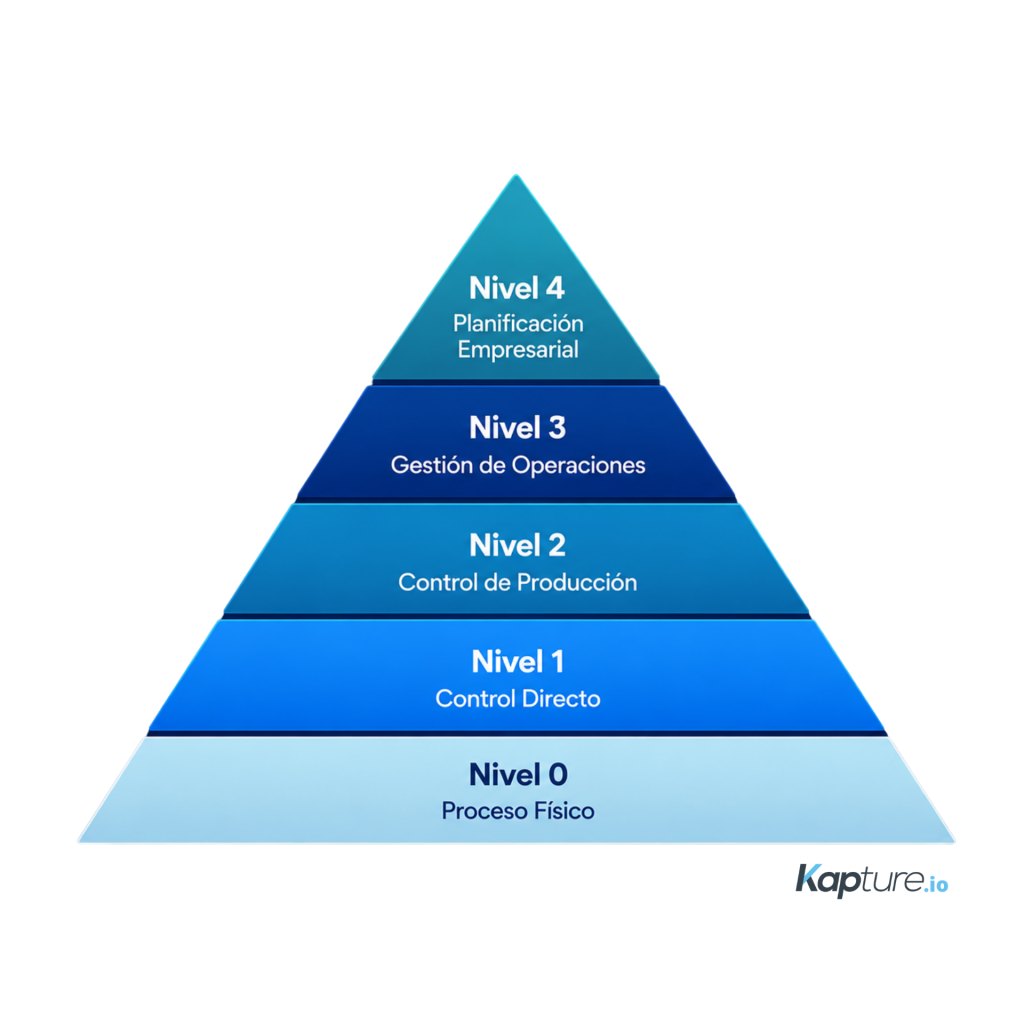 piramide isa-95